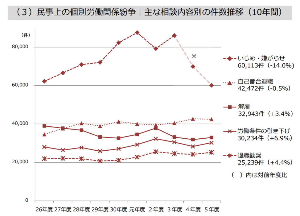 令和5年度個別労働紛争解決制度の施行状況について - 社会保険労務士法人エンチカ（ENTICA）