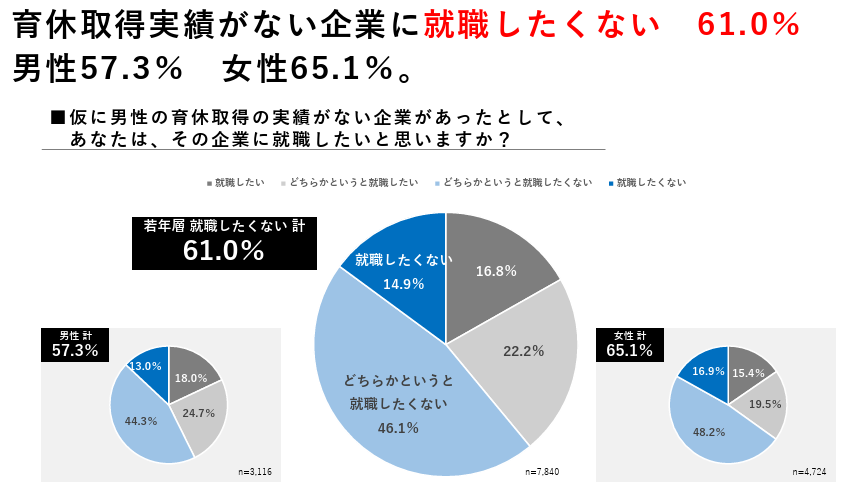 男性の育児休業取得率について - 社会保険労務士法人エンチカ（ENTICA）